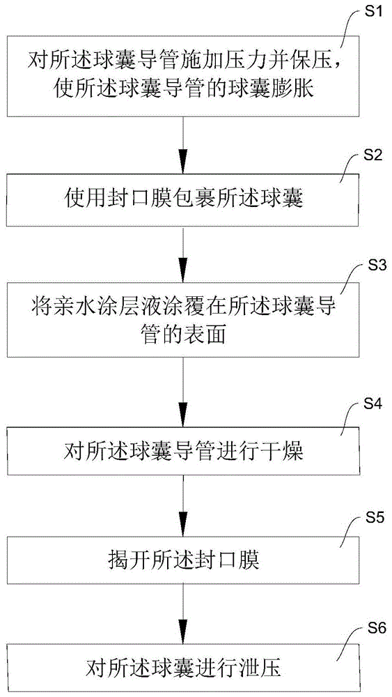 亲水涂层形成方法和球囊导管