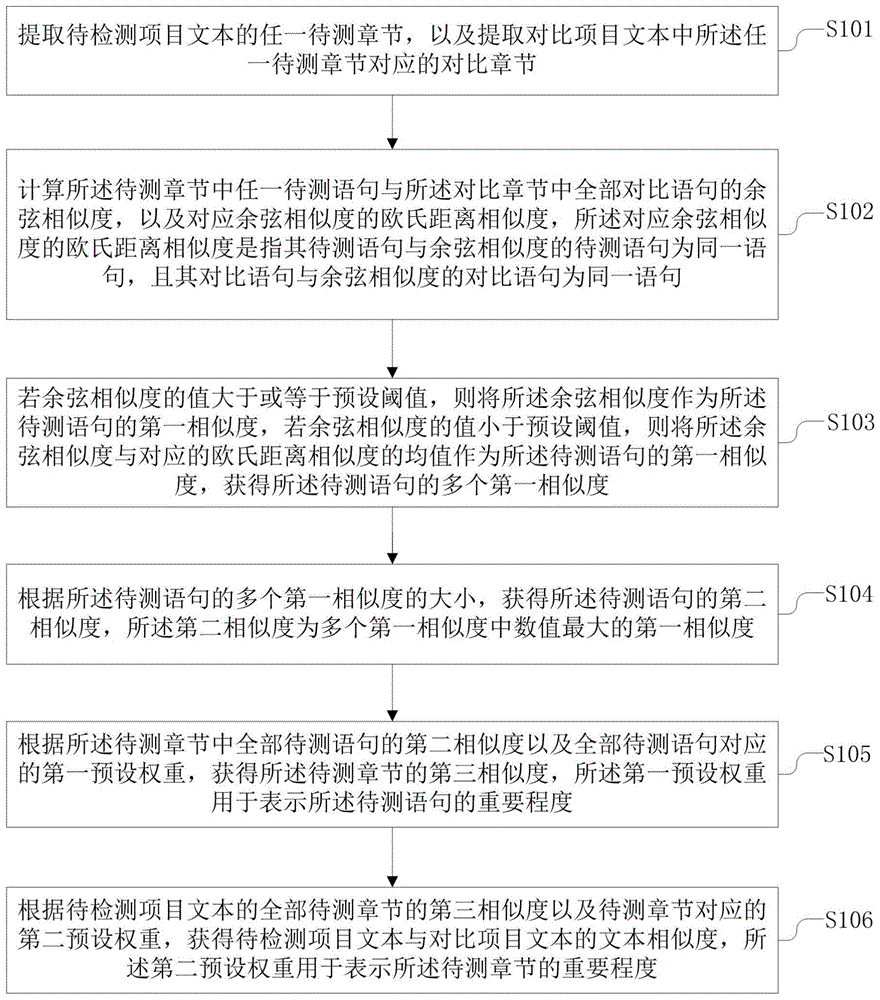 一种项目文本的相似度检测方法及装置与流程