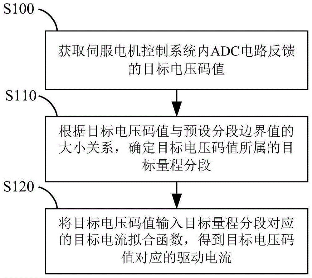 一种电流采集方法及装置与流程