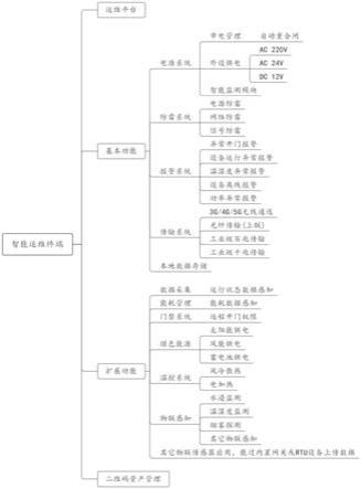 一种物联网智能运维终端的制作方法