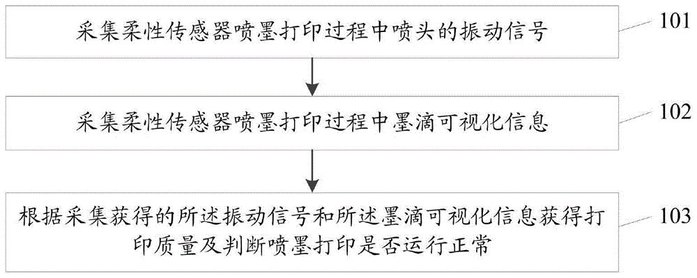 一种面向柔性传感器喷墨打印过程的质量监控方法