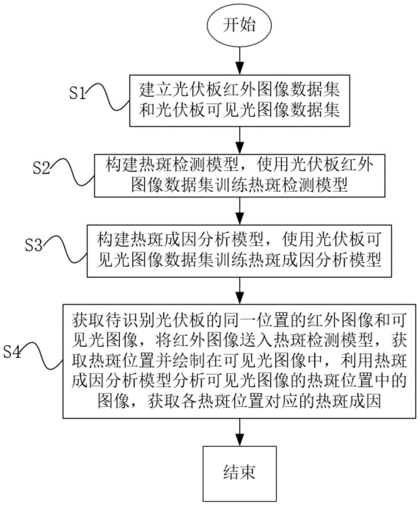 基于红外与可见光图像的太阳能光伏组件热斑识别方法