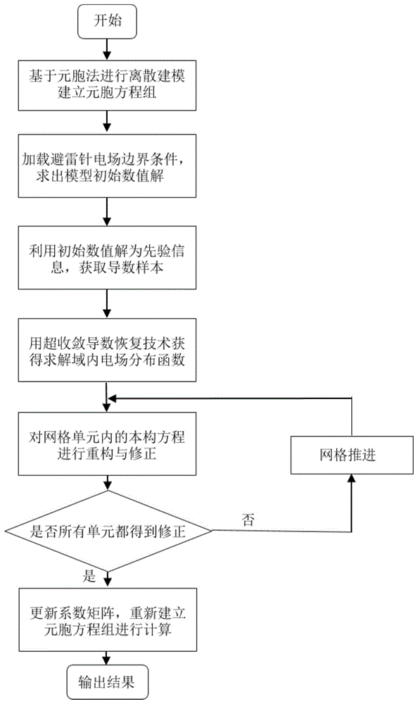 一种基于非结构网格求解避雷针电场的方法及系统