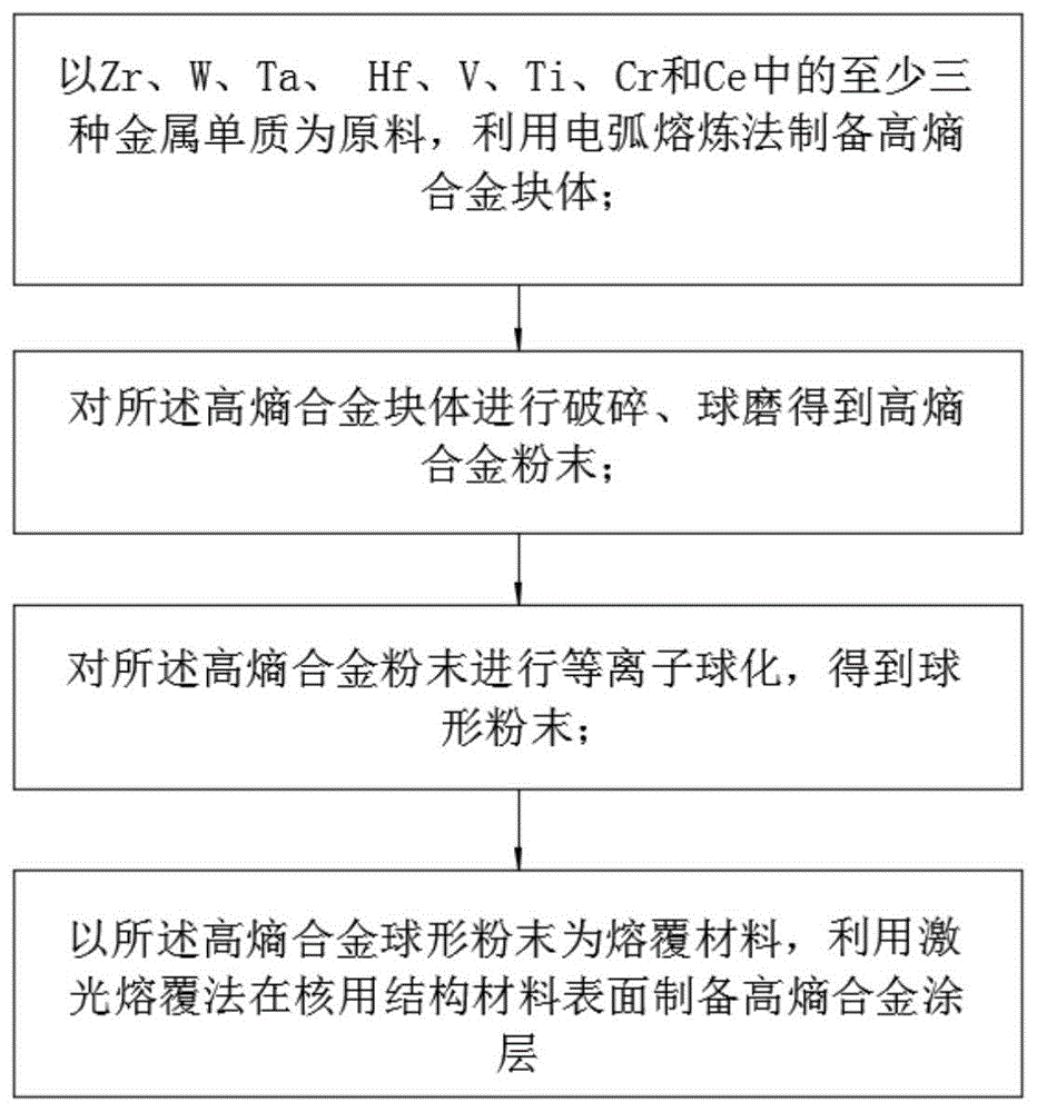 一种在核用结构材料表面制备高熵合金涂层的方法及核用耐辐照结构材料