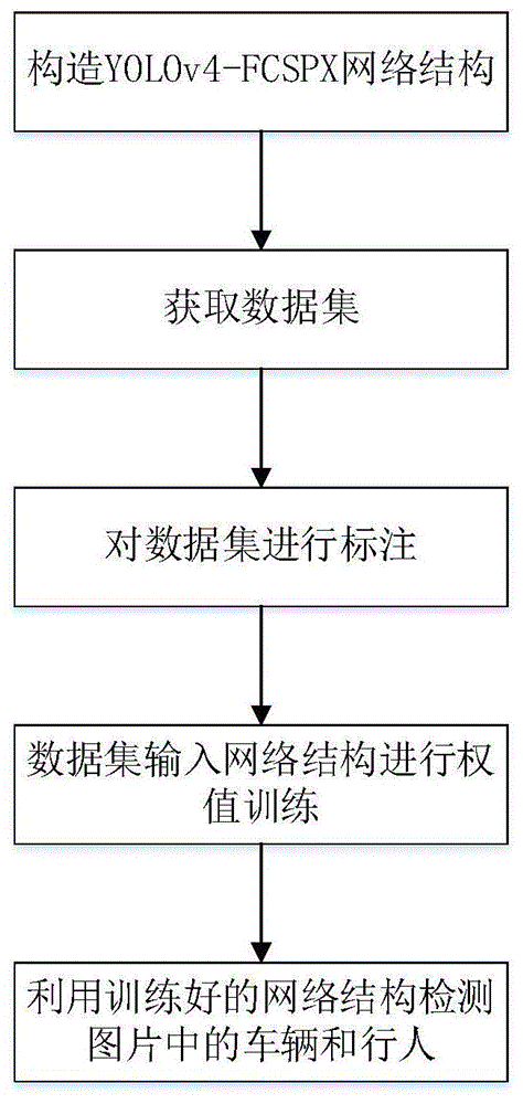 基于YOLOv4改进算法的目标检测方法、装置及系统