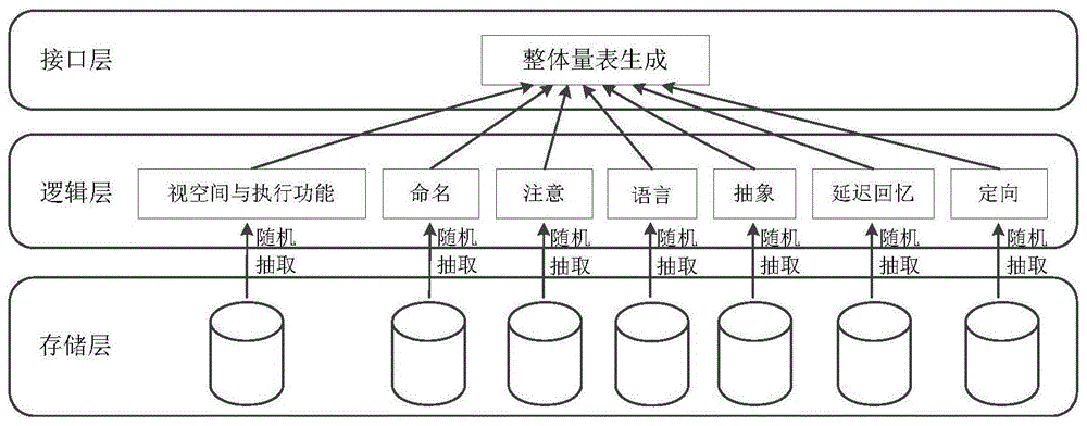 一种基于题库架构的认知量表动态生成系统