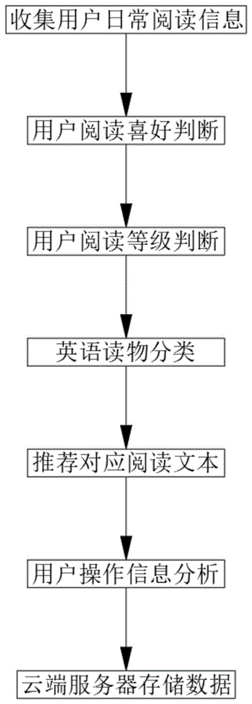 基于深度学习的英语阅读推荐实现方法与流程