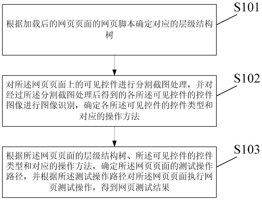 网页自动化测试方法及装置与流程