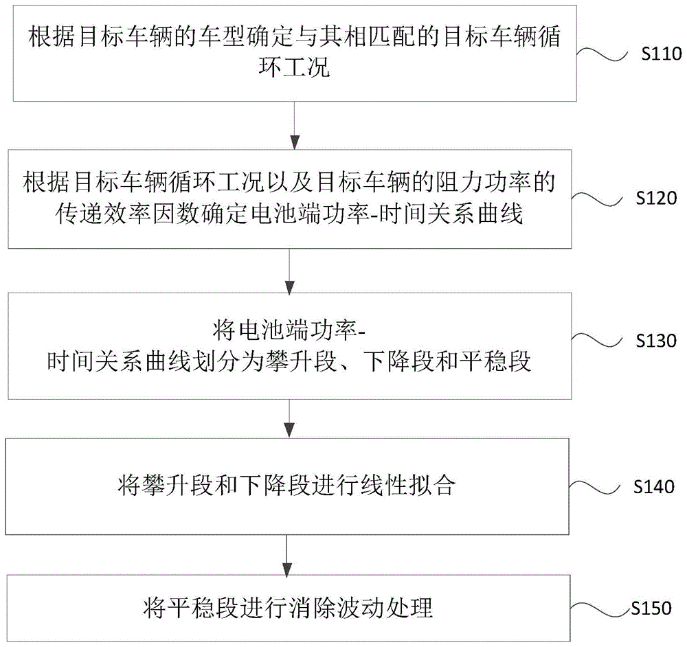 电池耐久测试工况设计方法、装置及电池耐久测试方法与流程