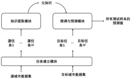 一种基于迁移学习的车流量预测方法和系统