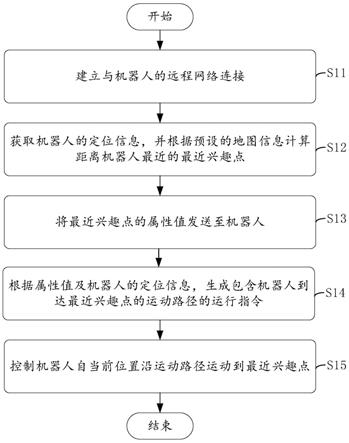 远程操控机器人定点运动方法、装置、终端及存储介质与流程