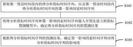 指标分析方法、装置、设备及存储介质与流程