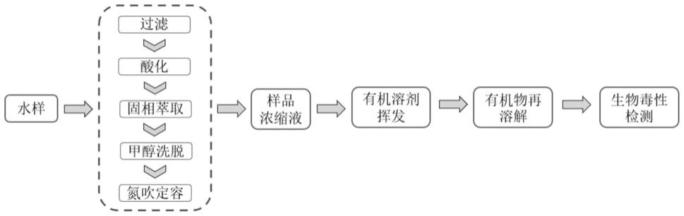 一种低毒性样品生物毒性检测的快速简便预处理方法