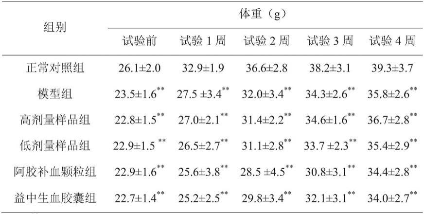 一种改善贫血的中药组合物及其制备方法和应用与流程