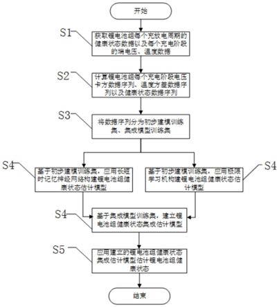 一种锂电池组健康状态集成估计方法