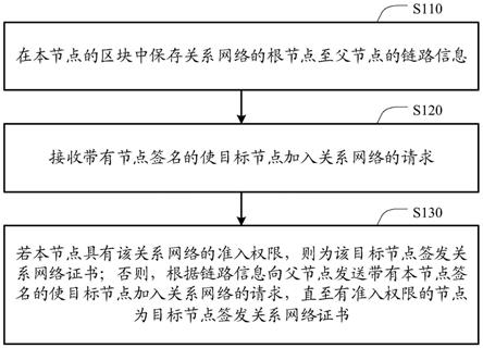 关系网络及其实现方法和装置与流程