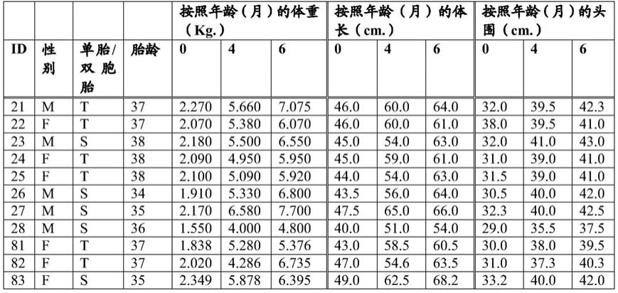 婴儿的生长促进的制作方法