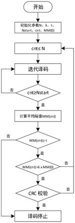 基于LDPC译码的早停方法和系统与流程