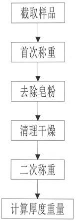 一种适用于钢丝表面皂粉厚度的测量方法与流程