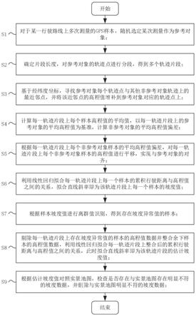 基于多样本GPS质控数据的道路分段坡度估计方法及系统