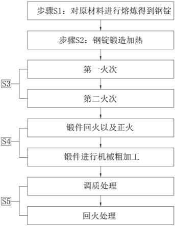 一种焊接结构件用C-Mn高强度钢锻件锻造及热处理工艺的制作方法