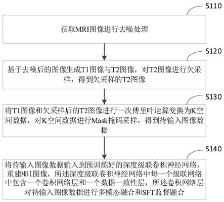 一种基于SFT变换多模态融合快速MRI重建方法及装置