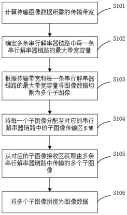 串行解串器链路传输高带宽相机数据的方法与流程