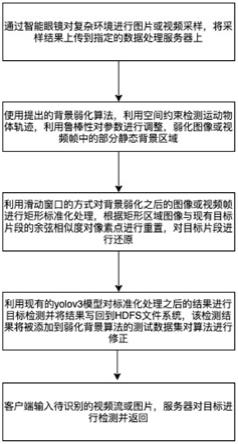 一种复杂环境下目标检测方法与流程