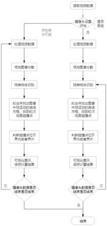 一种基于机器视觉的球类比赛球出界自动裁判系统的制作方法