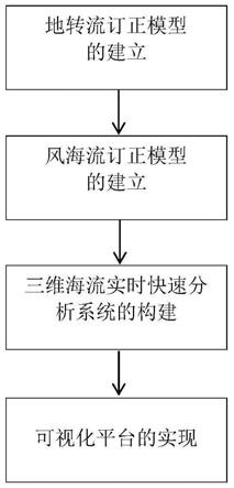 基于卫星遥感的三维海流实时快速分析系统的构建方法