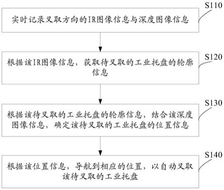 一种工业托盘自动叉取的方法、终端及存储介质与流程