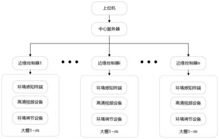 基于边缘控制器的温室大棚控制系统及方法