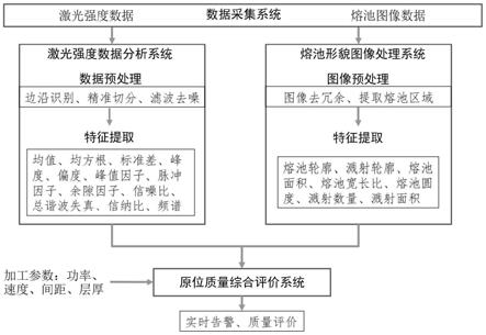 一种激光选区熔化技术原位质量综合评价方法
