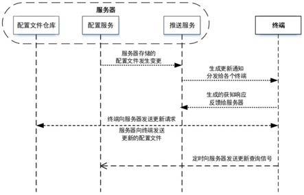 配置文件的更新方法及装置与流程