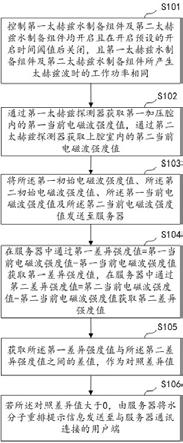 太赫兹水重排智能监控系统及智能监控方法与流程