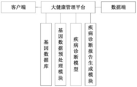 基于癌症基因组大数据核心算法的诊断、预测以及大健康管理平台的制作方法