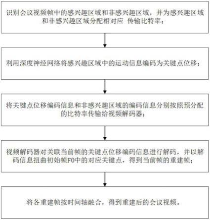 一种基于深度神经网络的会议视频重建方法和系统与流程