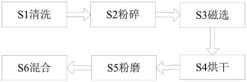 一种高强度混凝土添加剂制备方法与流程