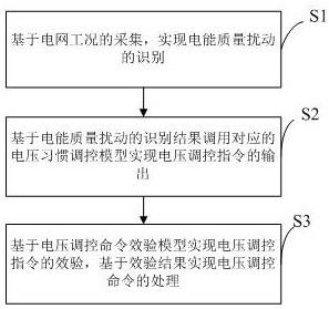 电力系统自动电压控制方法