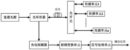 一种基于射频信号频率检测的光子传感系统及实现方法与流程