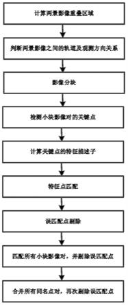 一种无需先验升降轨信息的星载SAR影像高精度匹配方法