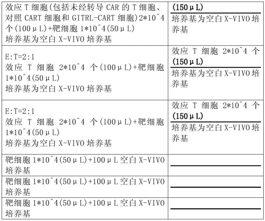 一种共表达免疫调节分子的嵌合抗原受体T细胞的制备及其应用的制作方法