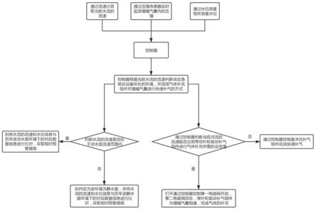 一种应对洪水突发的应急响应设备的制作方法