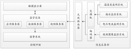 一种机房中控管理系统的制作方法