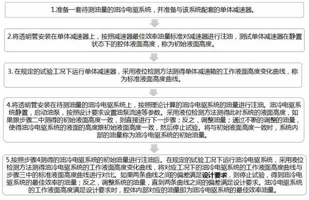 一种确定电驱系统最佳油量的检测方法与流程