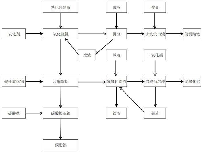 一种从硫酸熟化浸出液中回收钒镍铝的方法与流程