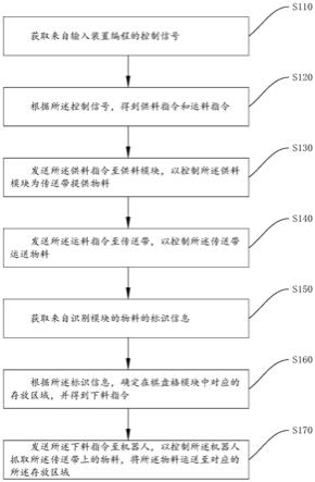 工业机器人技能实训考核平台的搬运训练系统及方法与流程