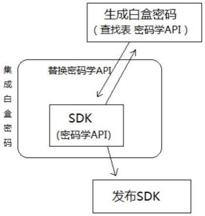 一种SDK安全增强方法与流程
