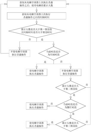 电梯空调器的杀菌控制方法及电梯空调器与流程