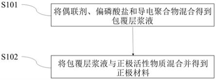 一种正极材料及其制备方法和锂离子电池与流程